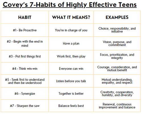 Covey's 7 Habits